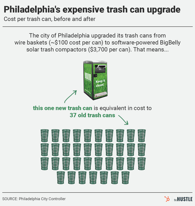An infographic showing that one $3,700 BigBelly solar trash compactor is equivalent in cost to 37 standard $100 wire baskets.