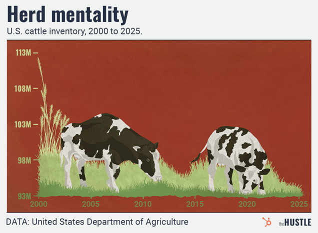 Cattle Inventory Chart: A graph titled "Herd mentality" illustrates US cattle inventory from 2000 to 2025, showing a decline to approximately 93M head around 2014 followed by a recovery and recent dip.