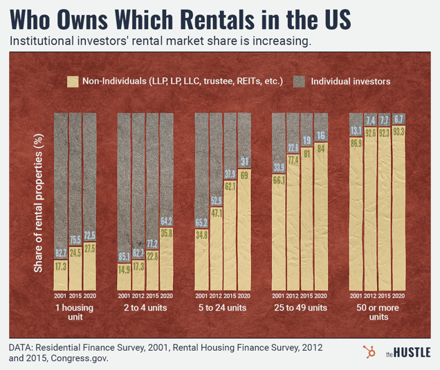 Stacked bar chart showing institutional investors' growing share of US rental properties from 2001 to 2020.
