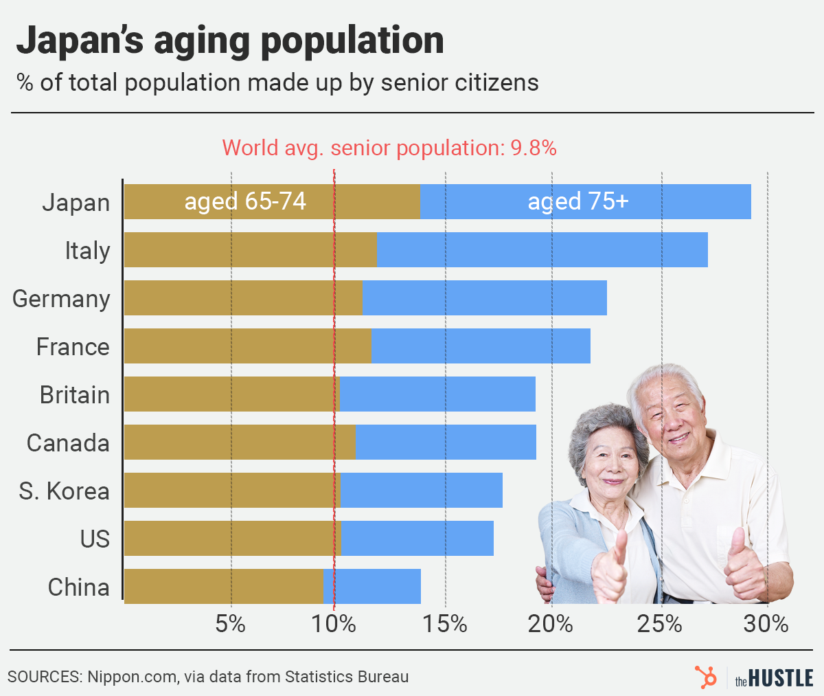 aging