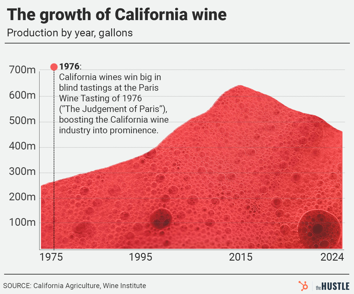 growth-wine