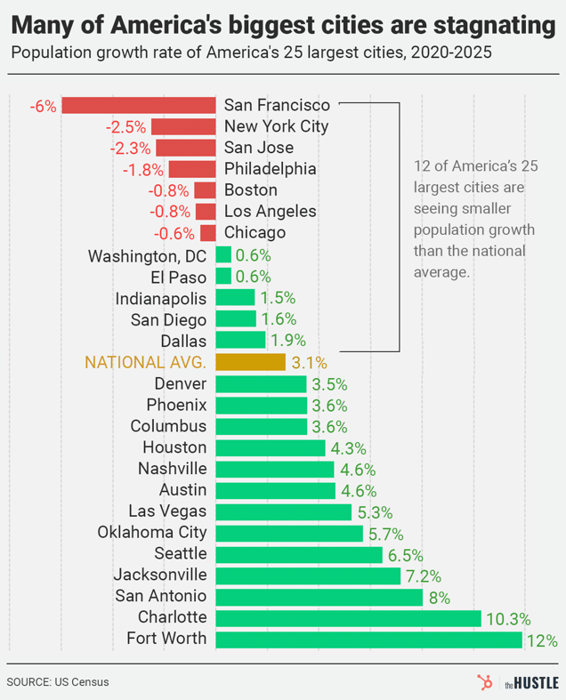 Bar chart: US 25 largest cities population growth 2020–2025, Fort Worth leads at 12%