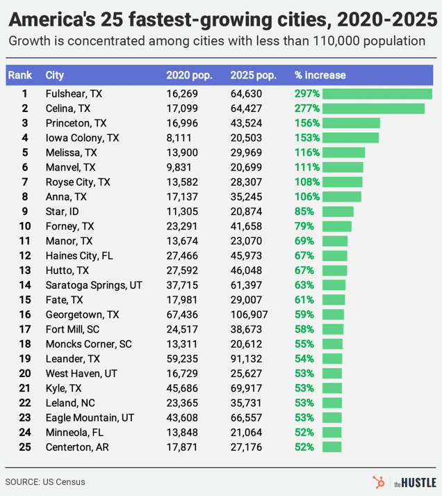 fastest-growing