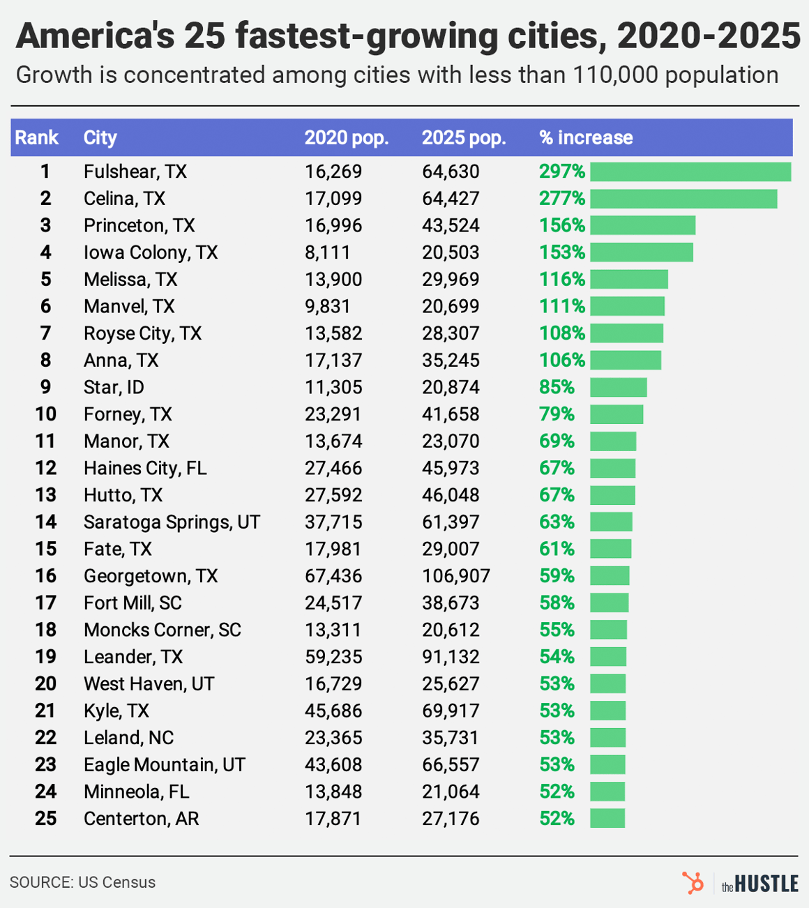 fastest-growing