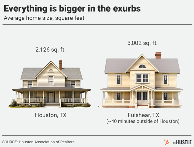 Side-by-side homes: Houston avg 2,126 sq ft vs Fulshear TX avg 3,002 sq ft