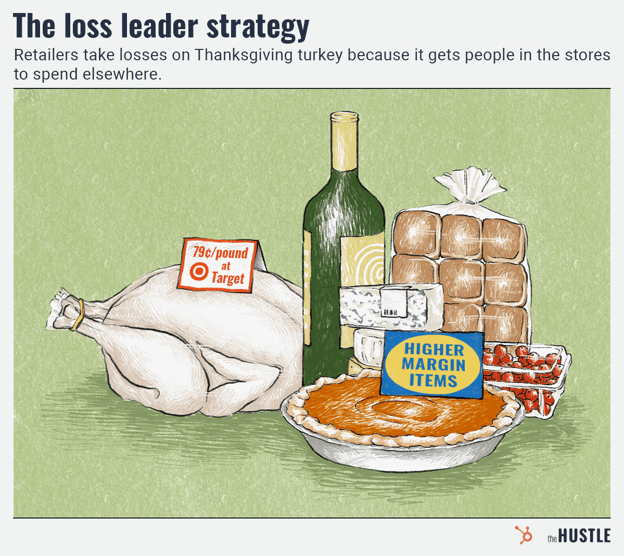 image illustrating the concept of the "loss leader strategy