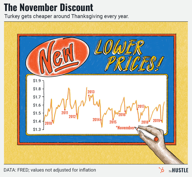 Trend of turkey prices around Thanksgiving over several years.