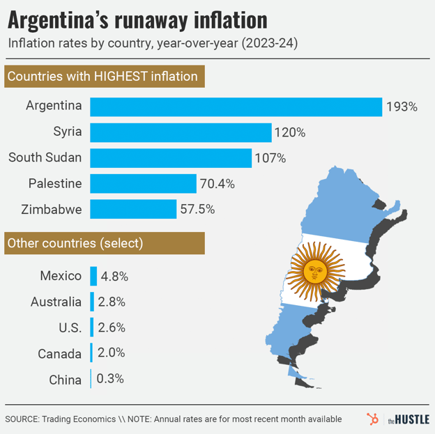 Data on inflation rates by country for the year 2023-24. It highlights countries with the highest & lowest inflation.