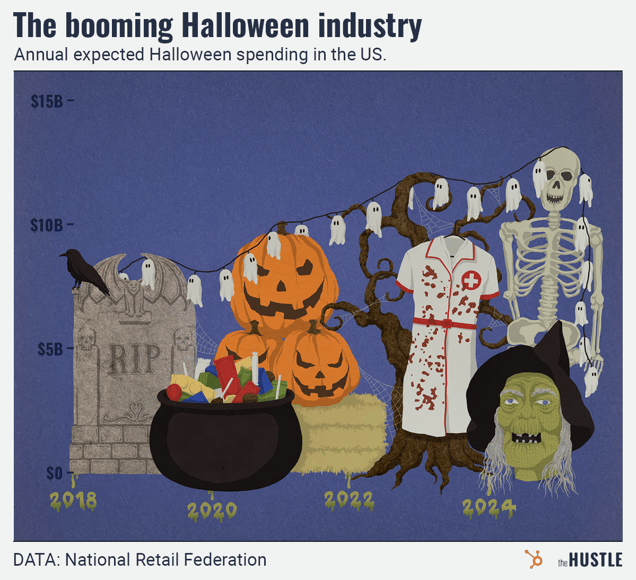 A bar graph illustrating the rising annual expected Halloween spending in the US, from $0 in 2018 to approaching $15B by 2024. The graph is decorated with Halloween imagery like a tombstone, pumpkins, and various costumes.