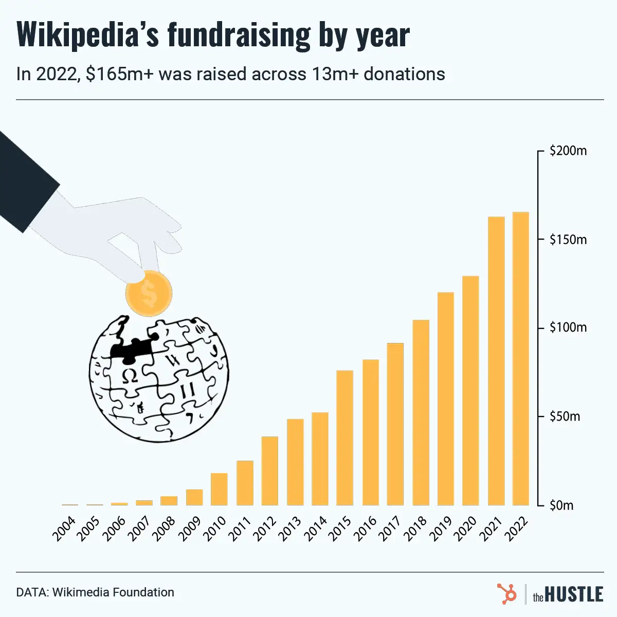 Wikipedia’s donation request drama