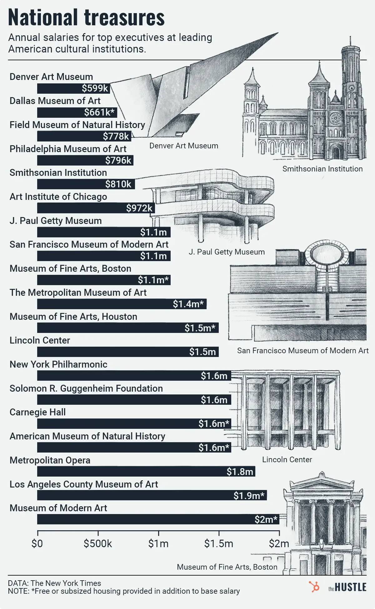 Some art institutions are dying while others are dishing out $1m+ salaries