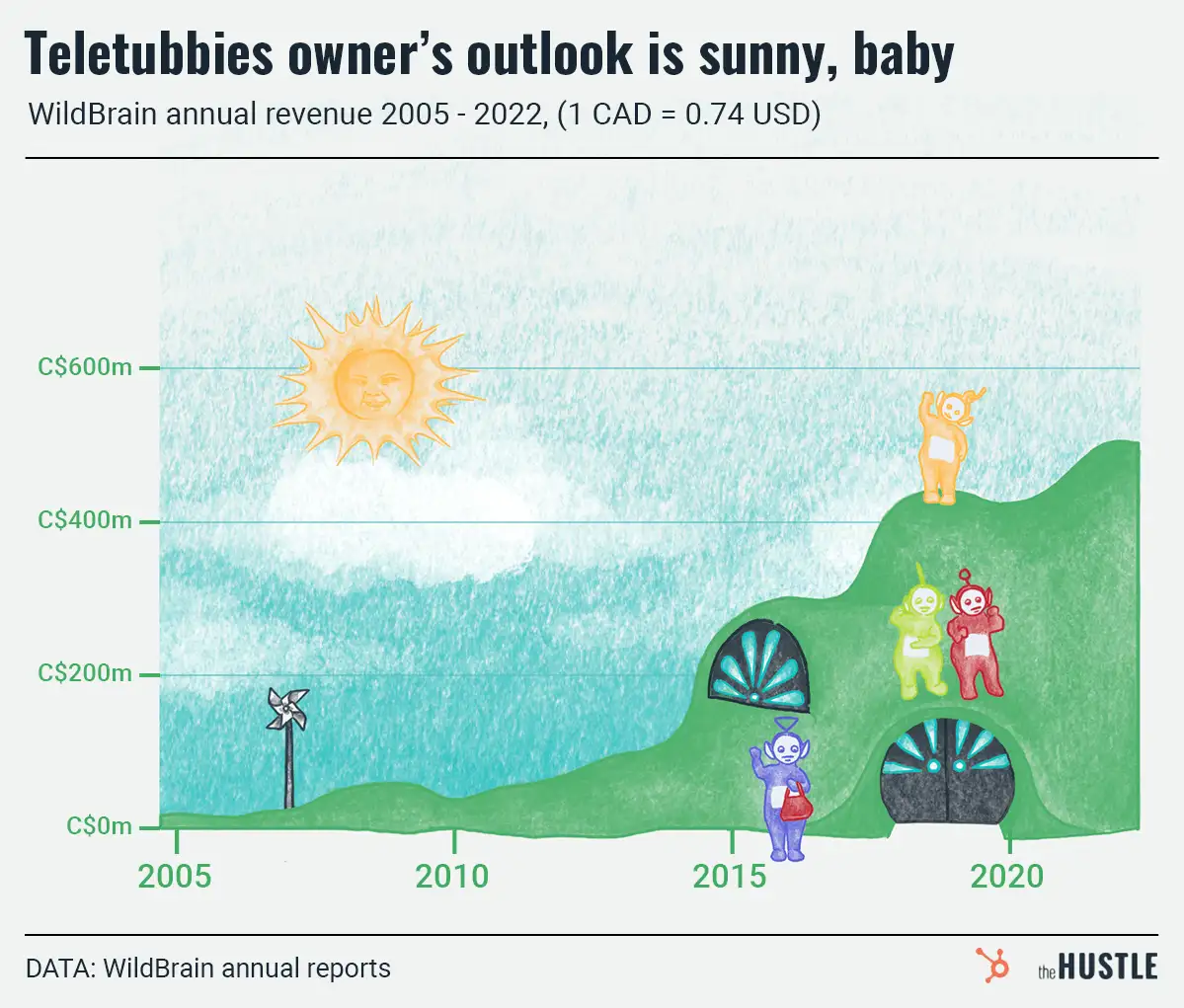 Teletubbyland is a world of love and laughter — it’s also pretty lucrative