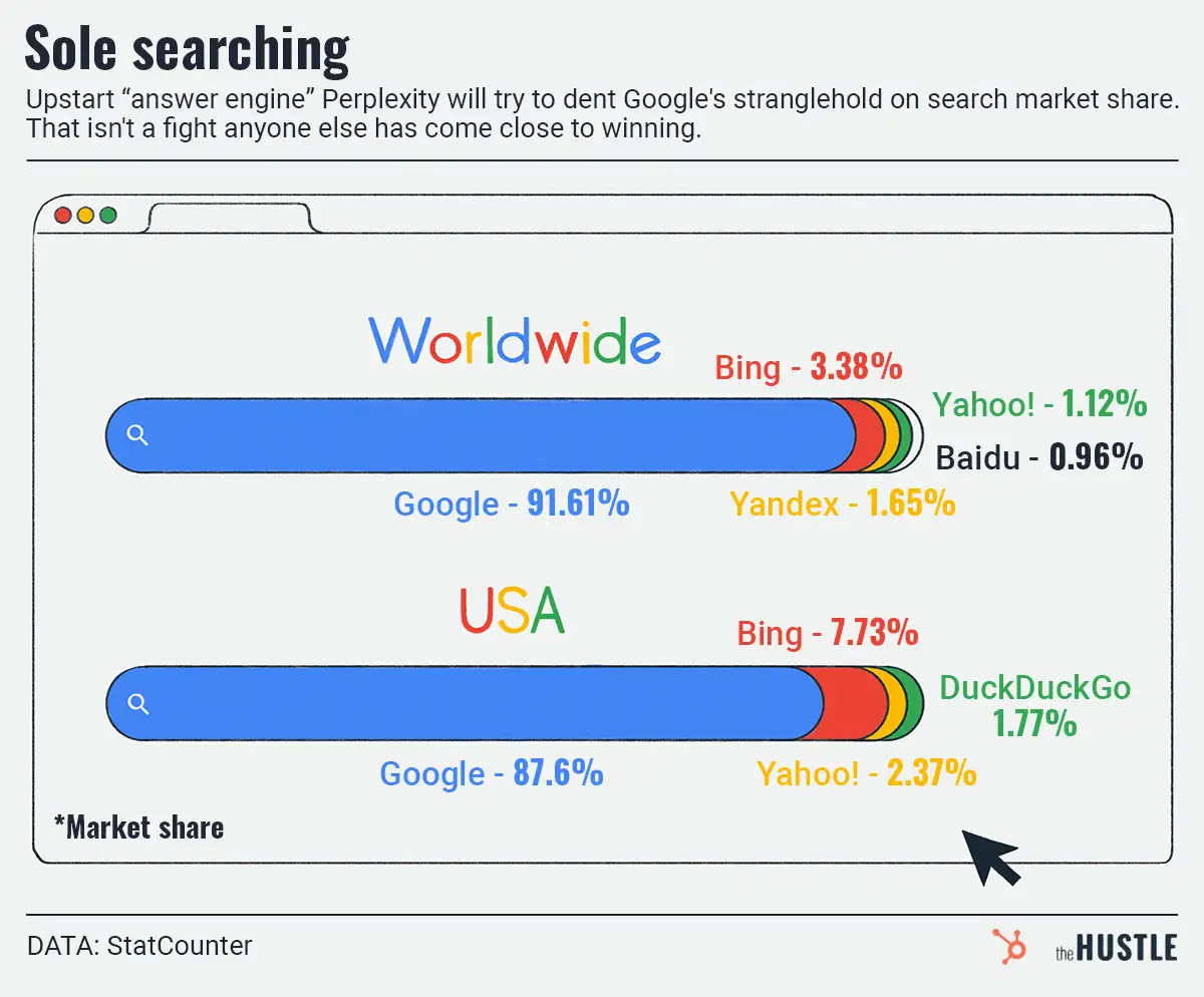 Could a Bezos-backed search startup kick Google’s crown off?