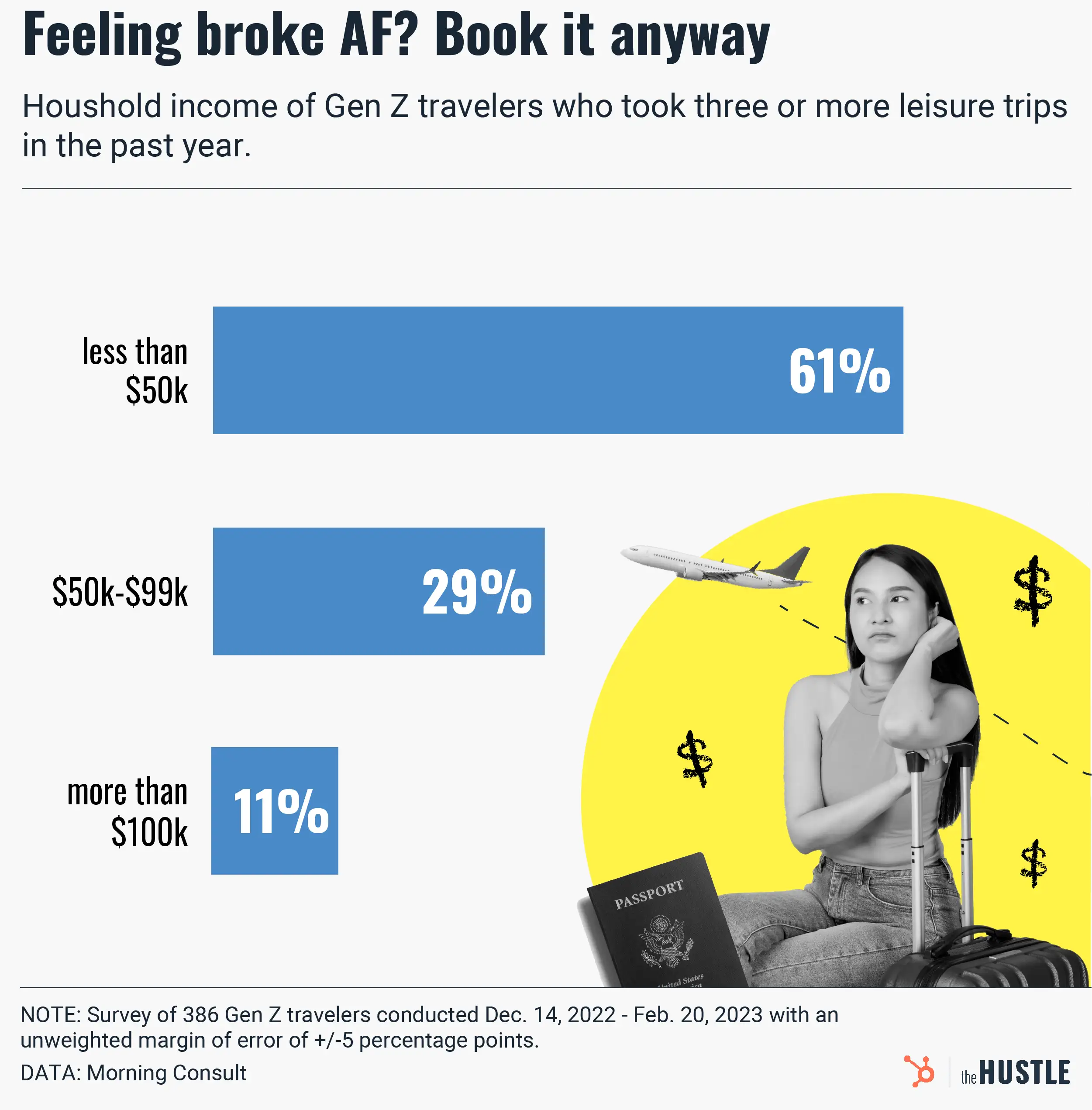 No cap: Gen Z’s spending habits include an unusual amount of travel