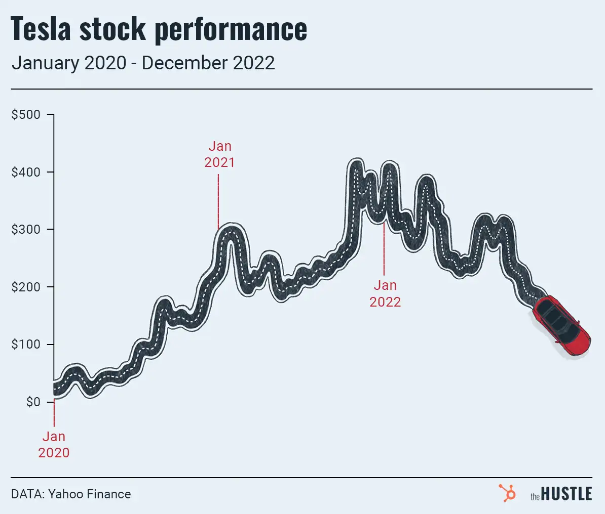 Tesla’s not-as-epic-as-expected end to the year