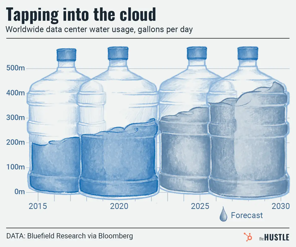 Big Tech’s thirst for AI dominance may bring literal thirst for everyone else