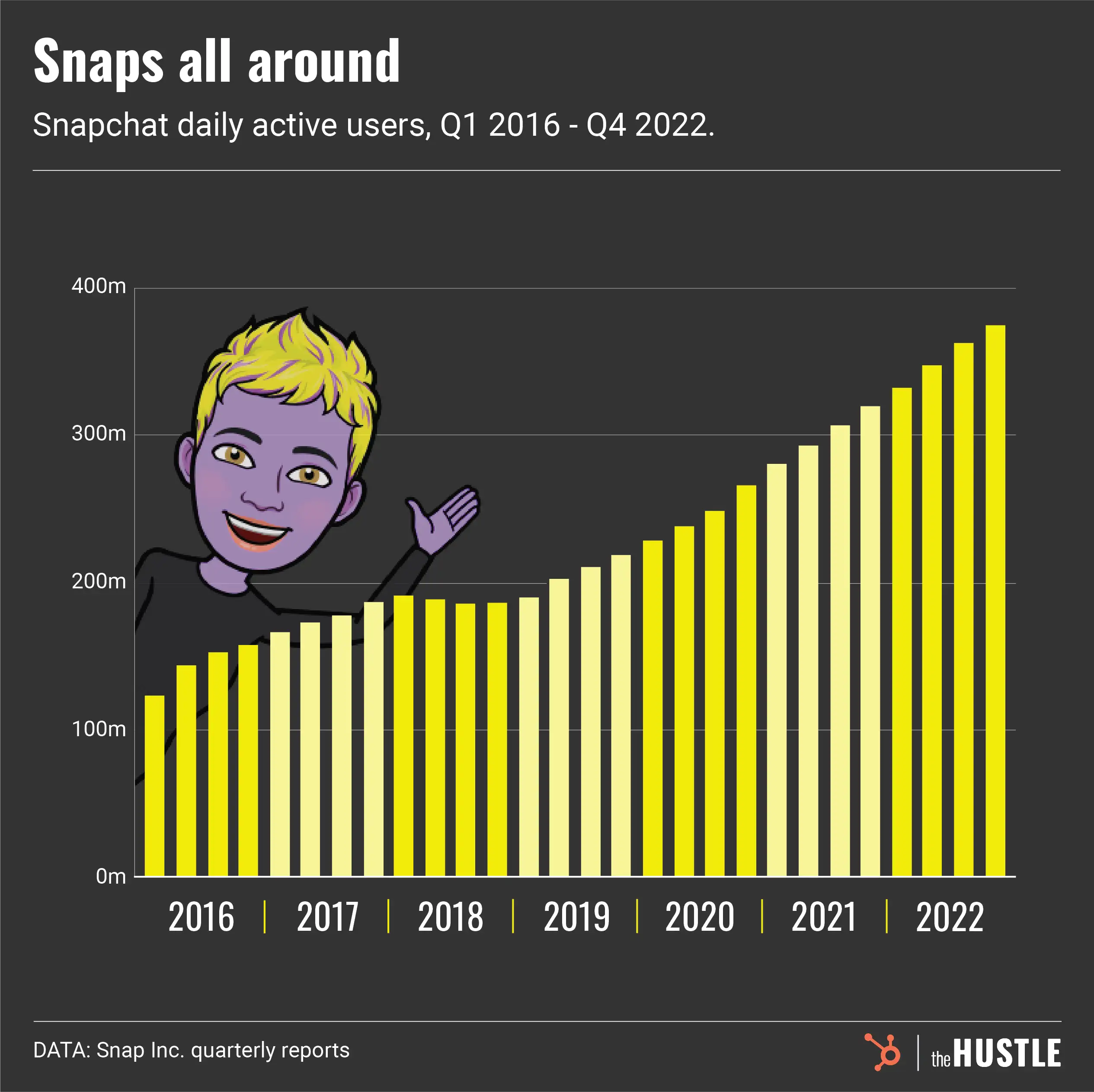 Snapchat gets the AI treatment