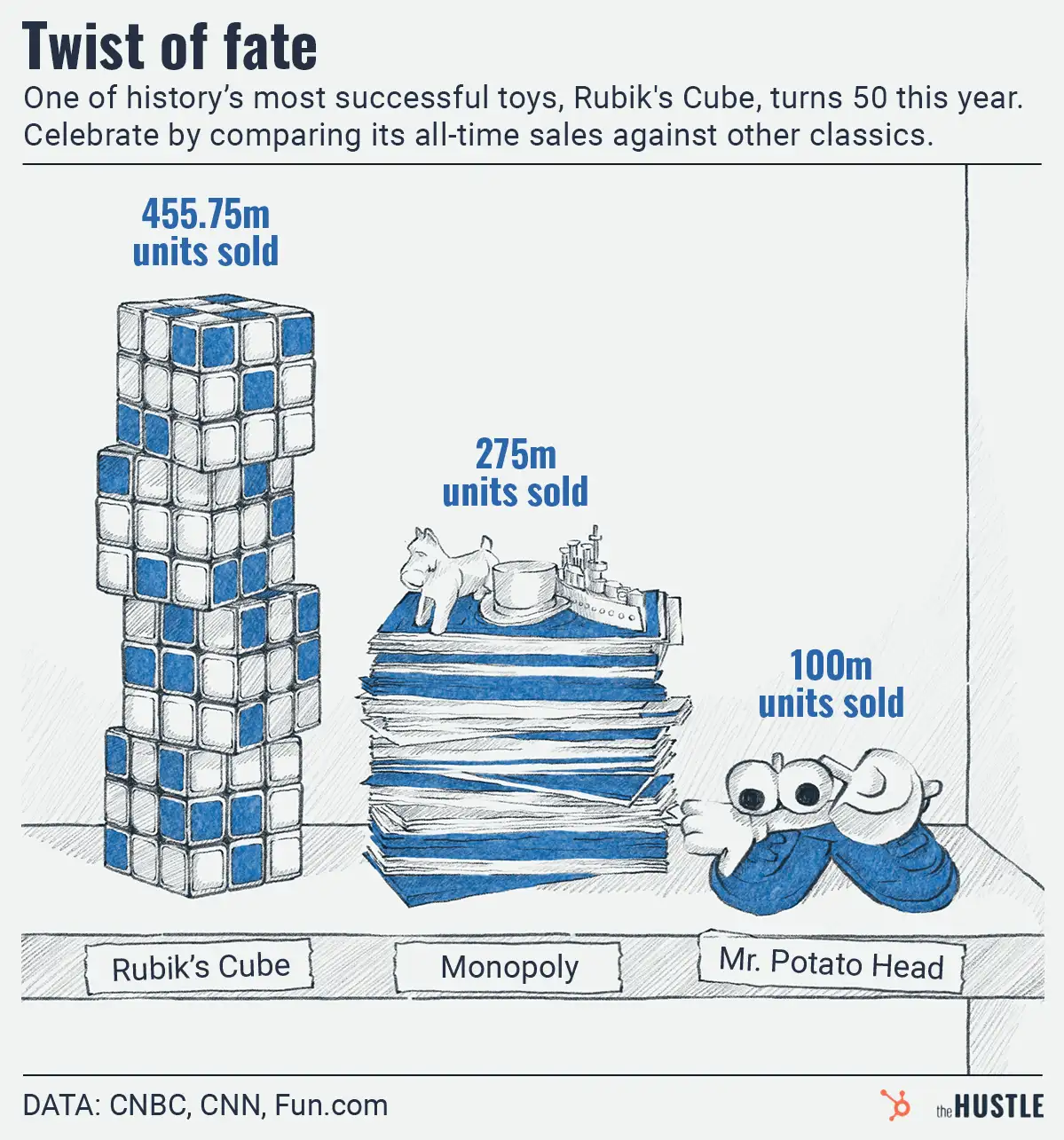 Rubik’s Cube turns 50 years, which is about as long as it’d take us to solve one