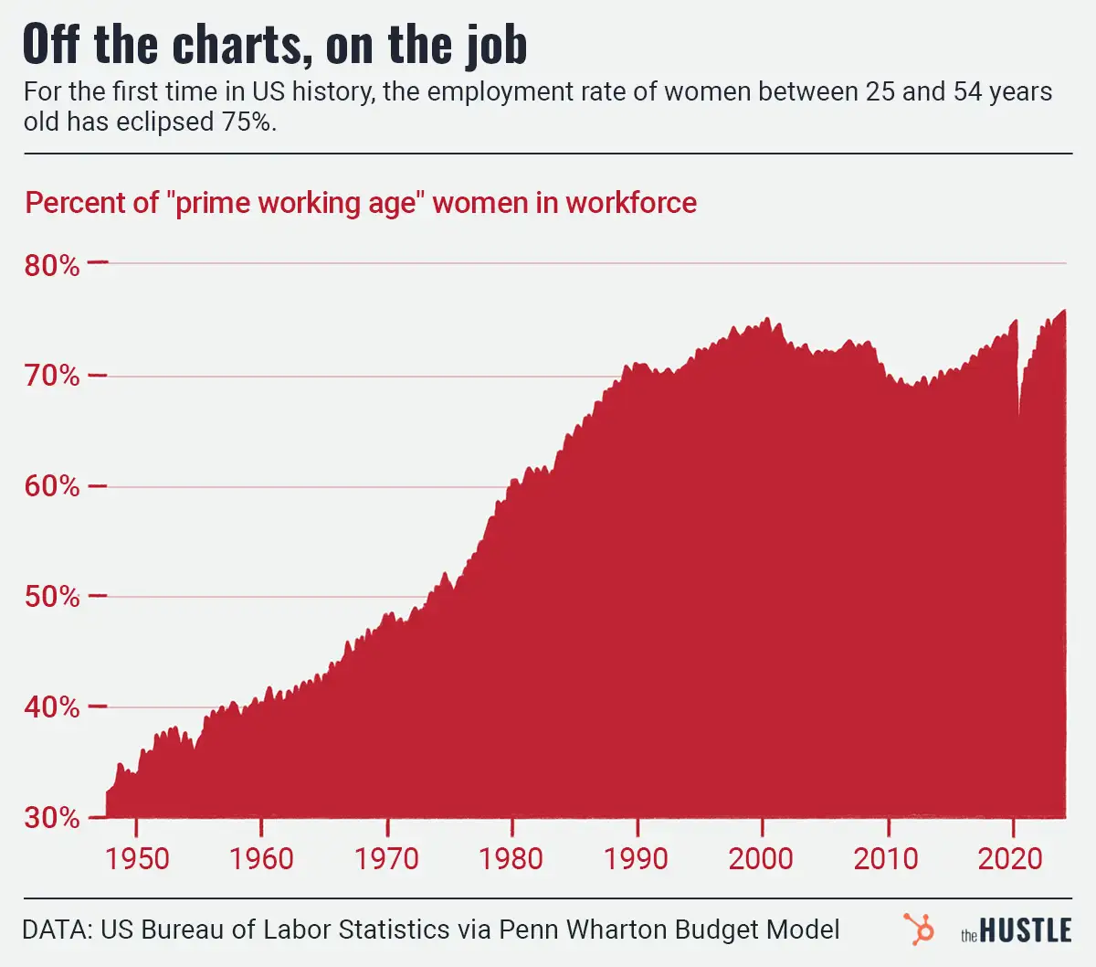 More college-educated moms are working than ever before