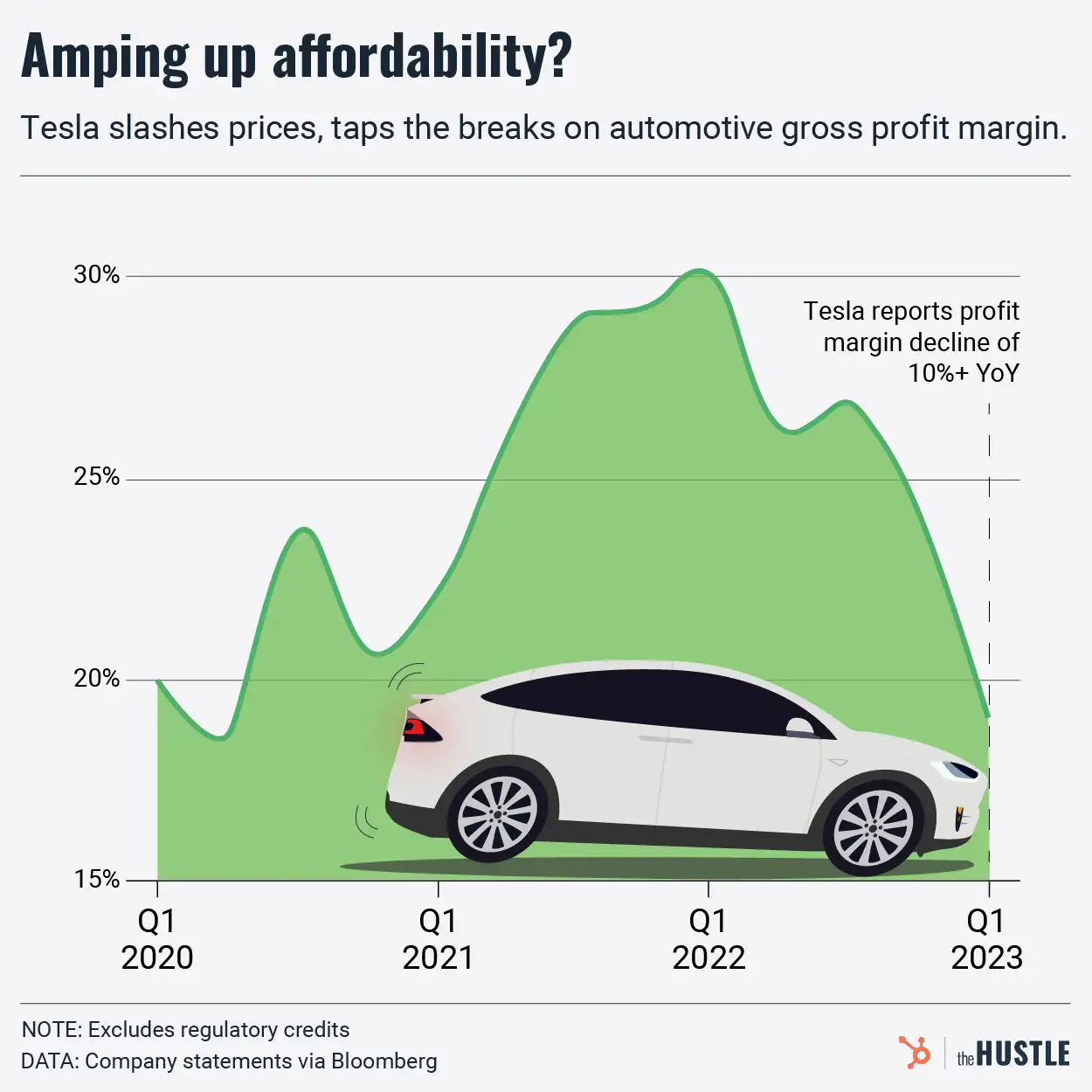 Tesla charges ahead with lower prices, sacrificing profits and shocking rivals