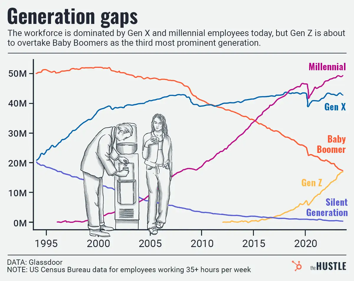 Boomers out, zoomers in, and other working-world trends you may see in 2024