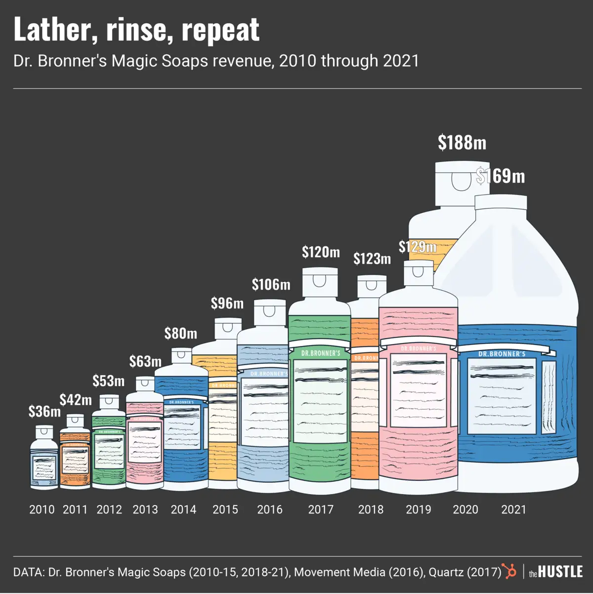 Rub a dub dub, Dr. Bronner’s continues generating profits in the tub