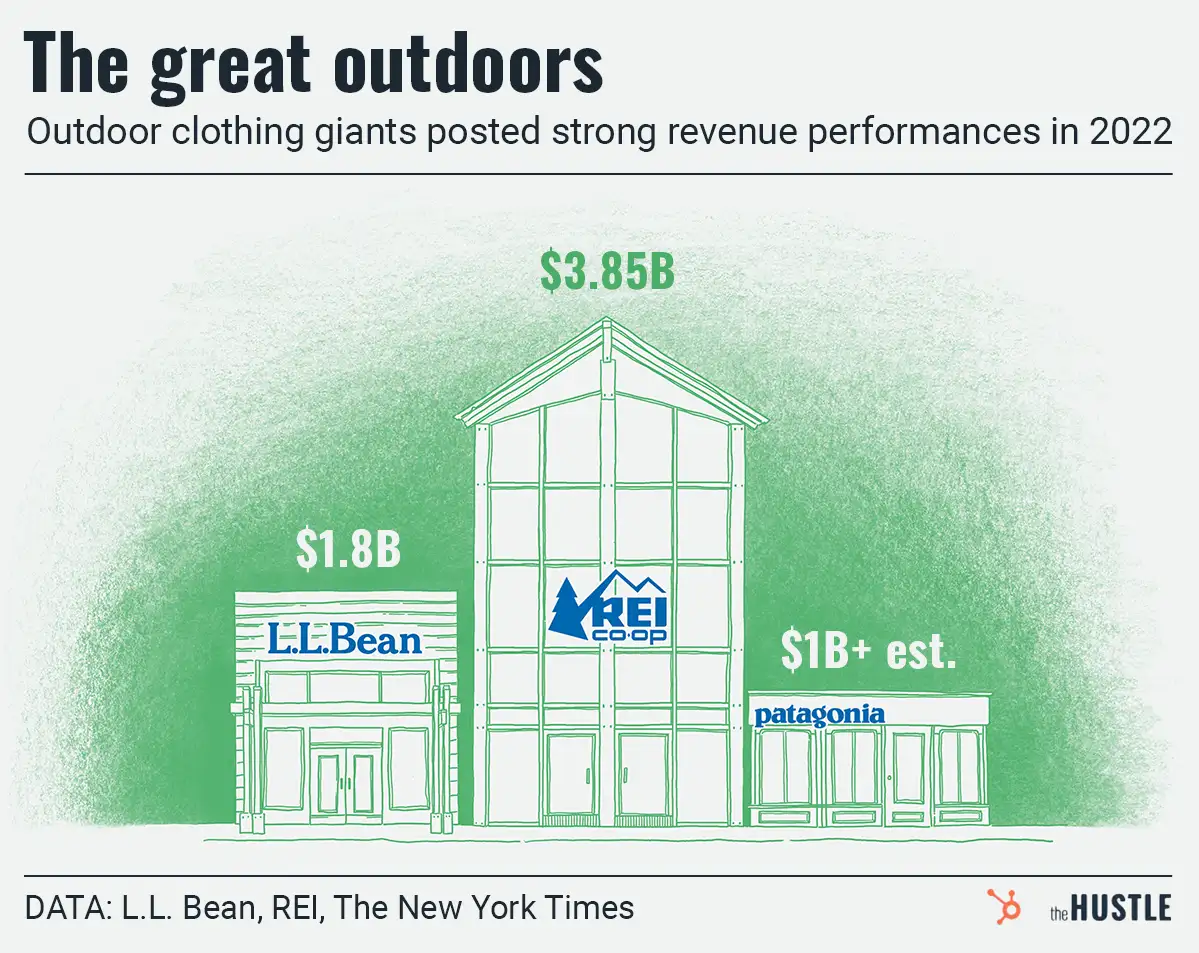 LL Bean gave social media the boot but its business still got the kick