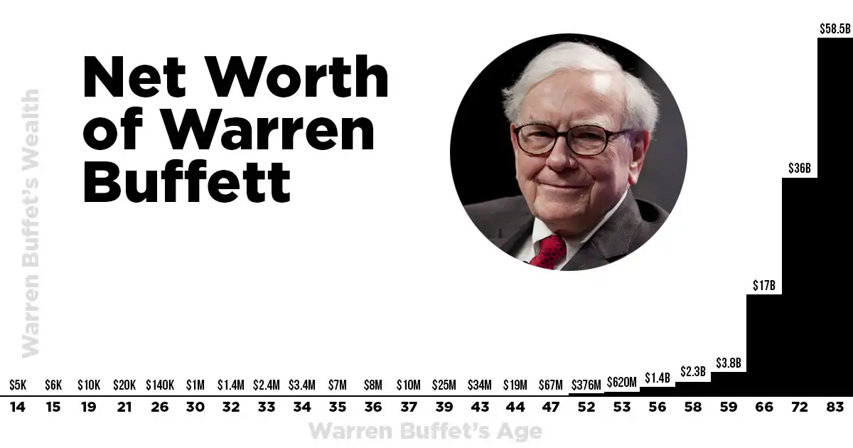 Warren Buffett Net Worth By Age