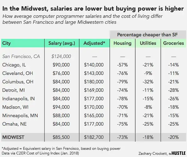 Midwest startup cost of talent