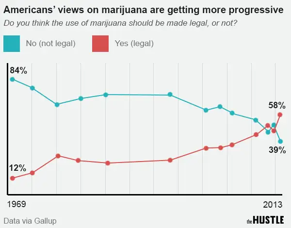 weed legalization gallup poll
