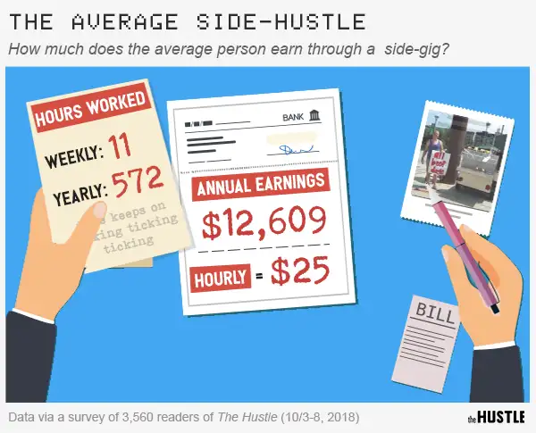 The most lucrative side-hustles