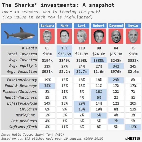 chart showing All the sharks in shark tank show comparing , deals closed , money invested , also include mark cuban