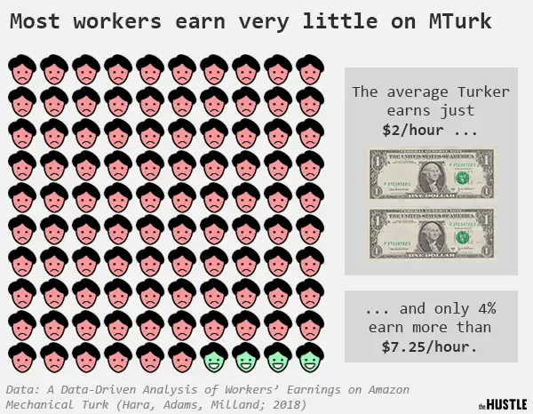 how much money can you make from amazon mechanical turk