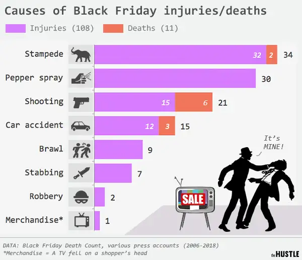 The tragic data behind Black Friday deaths The Hustle