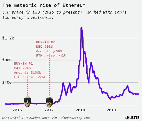 Investing in ethereum 2018 william hill betting australian