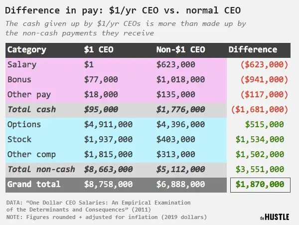 Why Some Of Americas Top Ceos Take A 1 Salary
