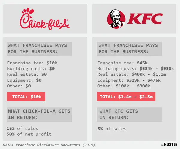 Why it only costs $10k to ‘own’ a Chick-fil-A franchise - The Hustle