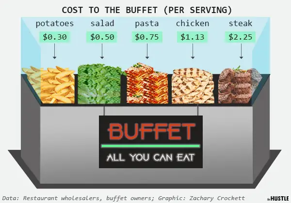 buffet business model