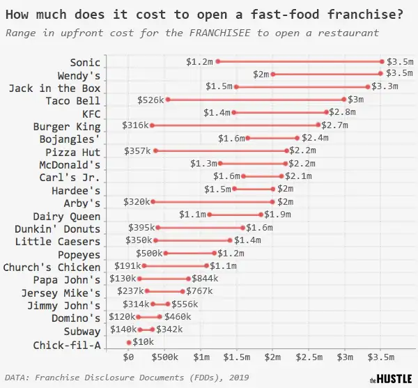 Why it only costs $10k to ‘own’ a Chick-fil-A franchise - The Hustle