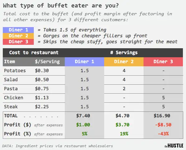 buffet business model