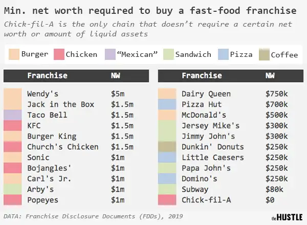 Why it only costs 10k to own a Chick-fil-A franchise