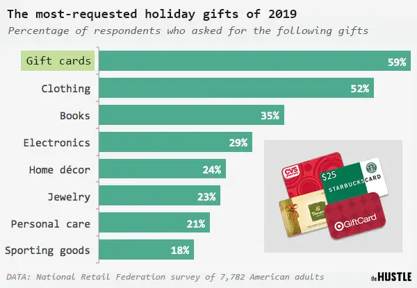 What Happens To Unused Gift Card Money