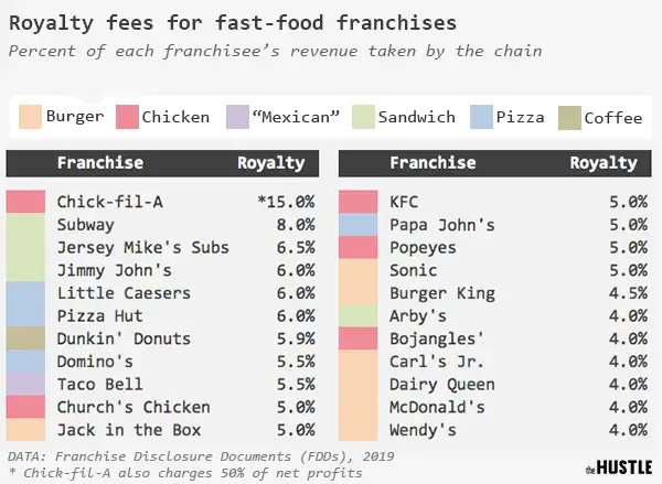 How much is the owner of chick fil a worth Why It Only Costs 10k To Own A Chick Fil A Franchise