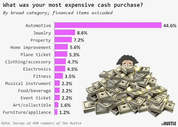 What's the most expensive thing you've ever bought with cash