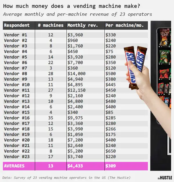what is the average profit from a vending machine