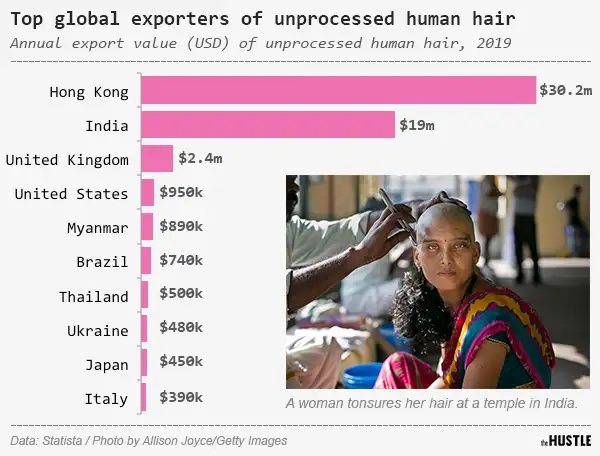 The economics of the human hair trade - The Hustle