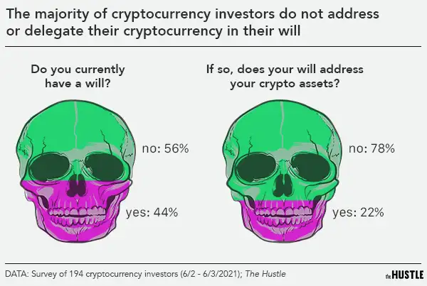 when will cryptocurrency die