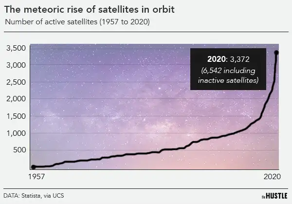 How The Explosive Growth In Satellites Could Impact Life On Earth