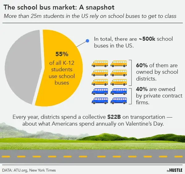 Por qué Estados Unidos tiene una escasez de conductores de autobuses escolares