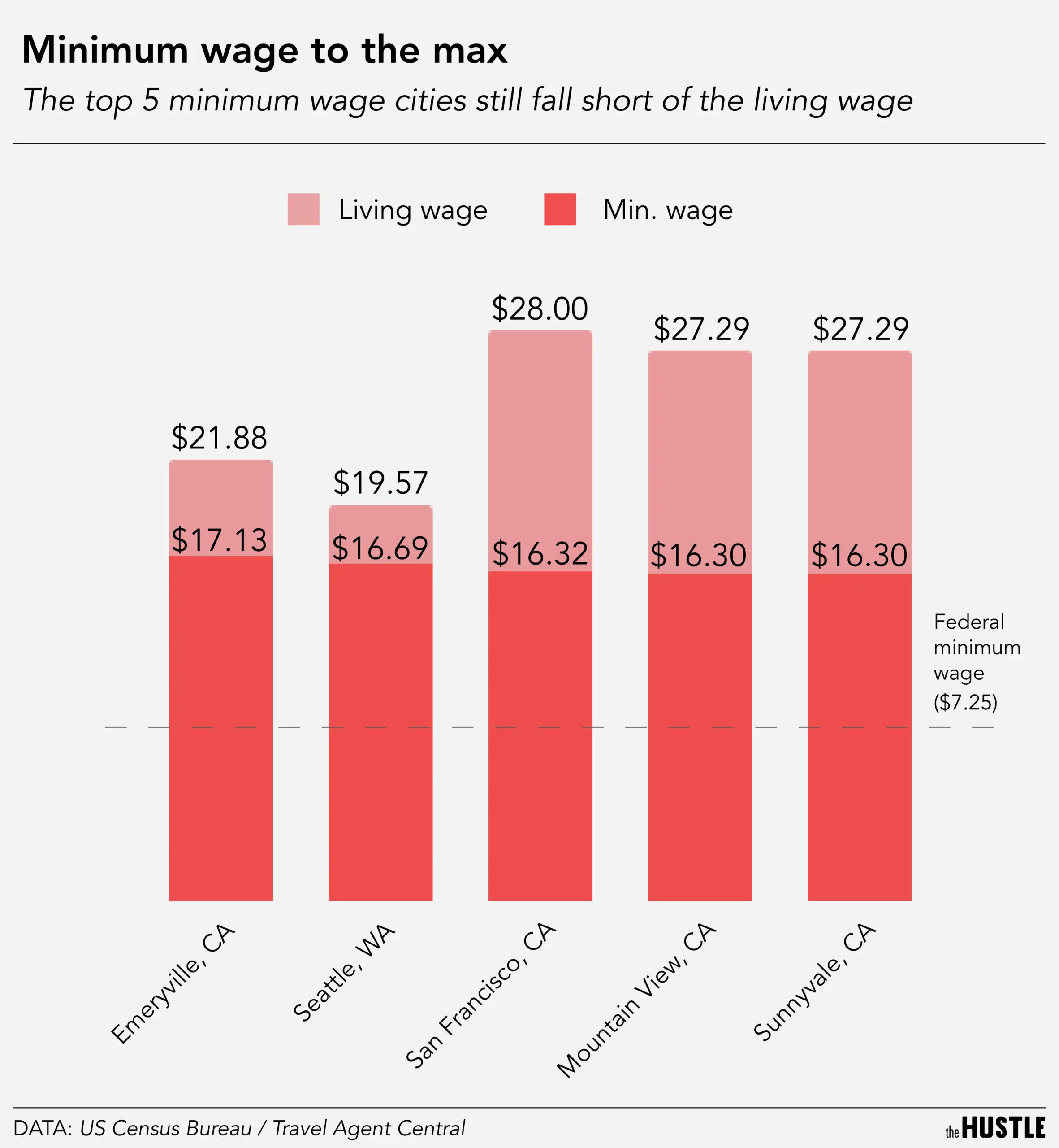 A California city approved the highest minimum wage in the US… but is